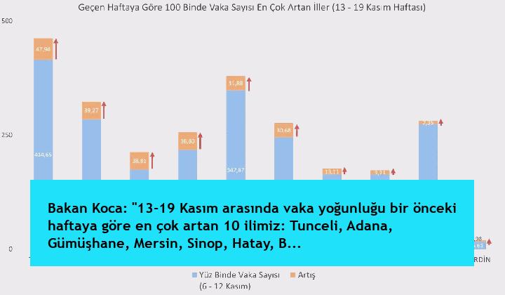 Bakan Koca: “13-19 Kasım arasında vaka yoğunluğu bir önceki haftaya göre en çok artan 10 ilimiz: Tunceli, Adana, Gümüşhane, Mersin, Sinop, Hatay, Burdur, Kilis, Giresun, Mardin.”